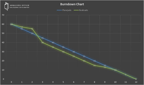 Planilha Burndown Chart em Excel mostrando o progresso das entregas planejadas e realizadas ao longo dos meses.