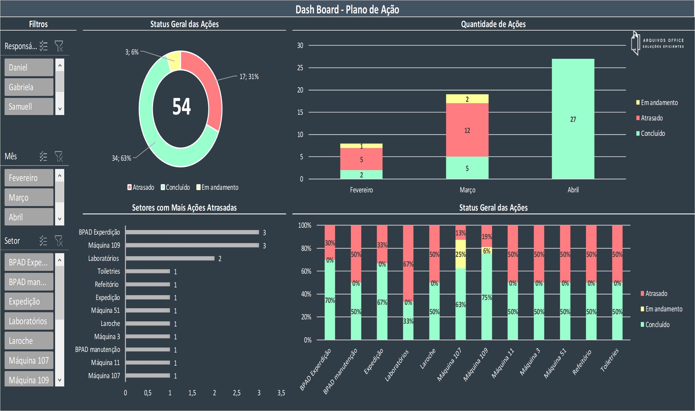 Planilha de Plano de Ação com Dashboard em Modo Escuro em Excel