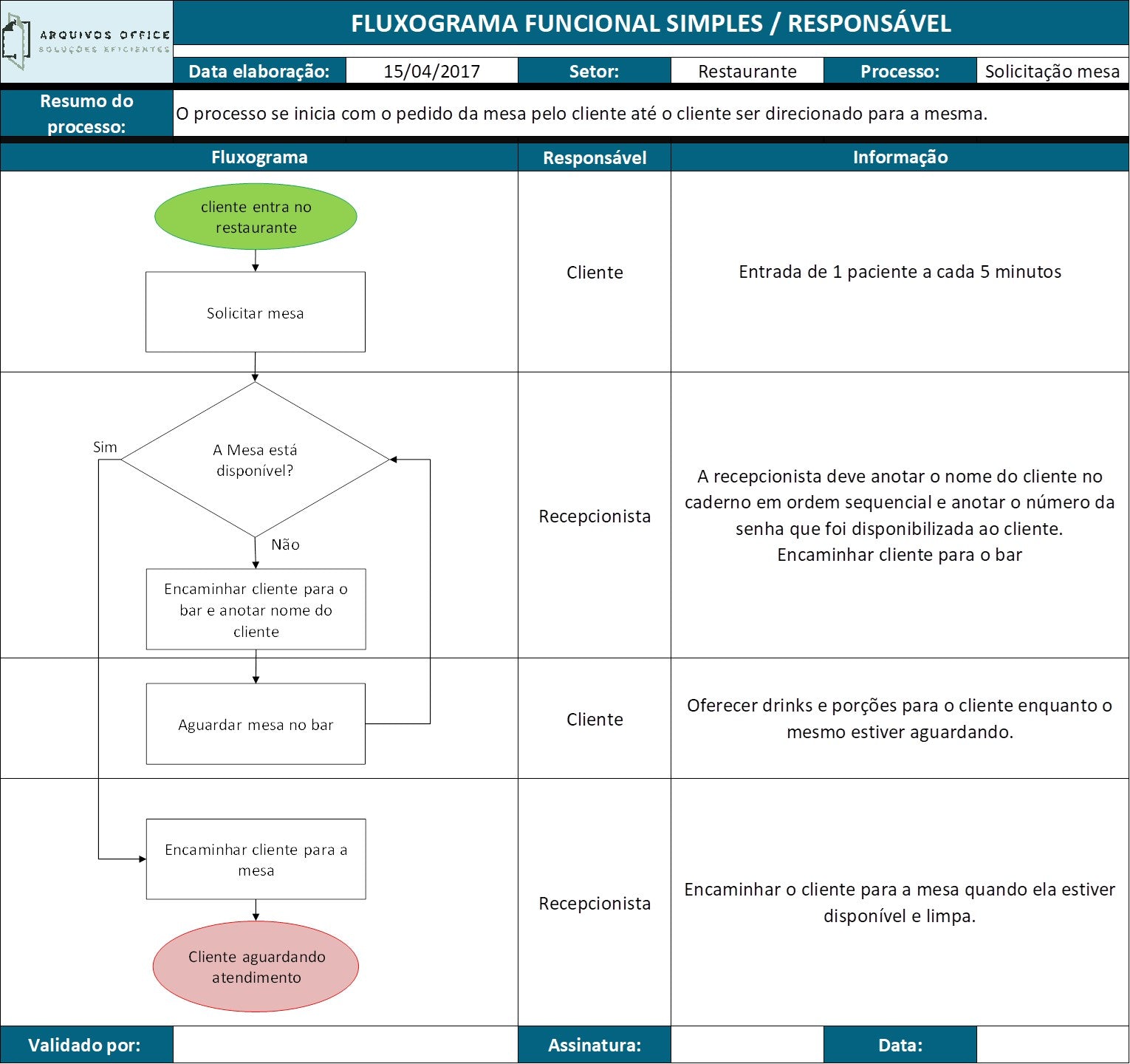 Imagem da Planilha Fluxograma Funcional Simples em Excel mostrando um fluxograma detalhado com etapas e responsáveis definidos de um restaurante