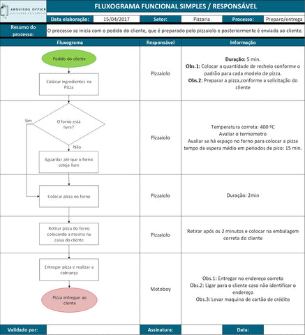 Imagem da Planilha Fluxograma Funcional Simples em Excel mostrando um fluxograma detalhado com etapas e responsáveis definidos de uma pizzaria.