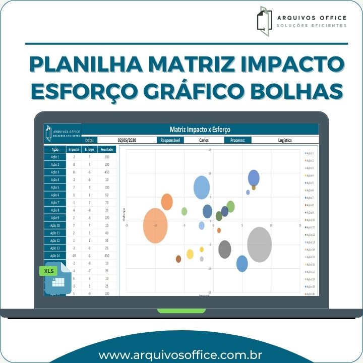 Imagem da Planilha Matriz Impacto x Esforço com Gráfico de Bolha em Excel mostrando gráfico de bolha com dados inseridos para priorização de ações.